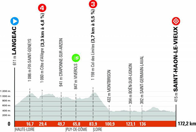 Stage 3 profile